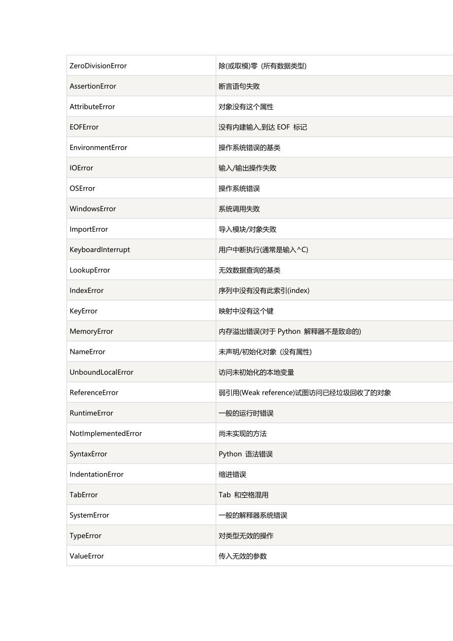 Python错误和异常小结_第2页