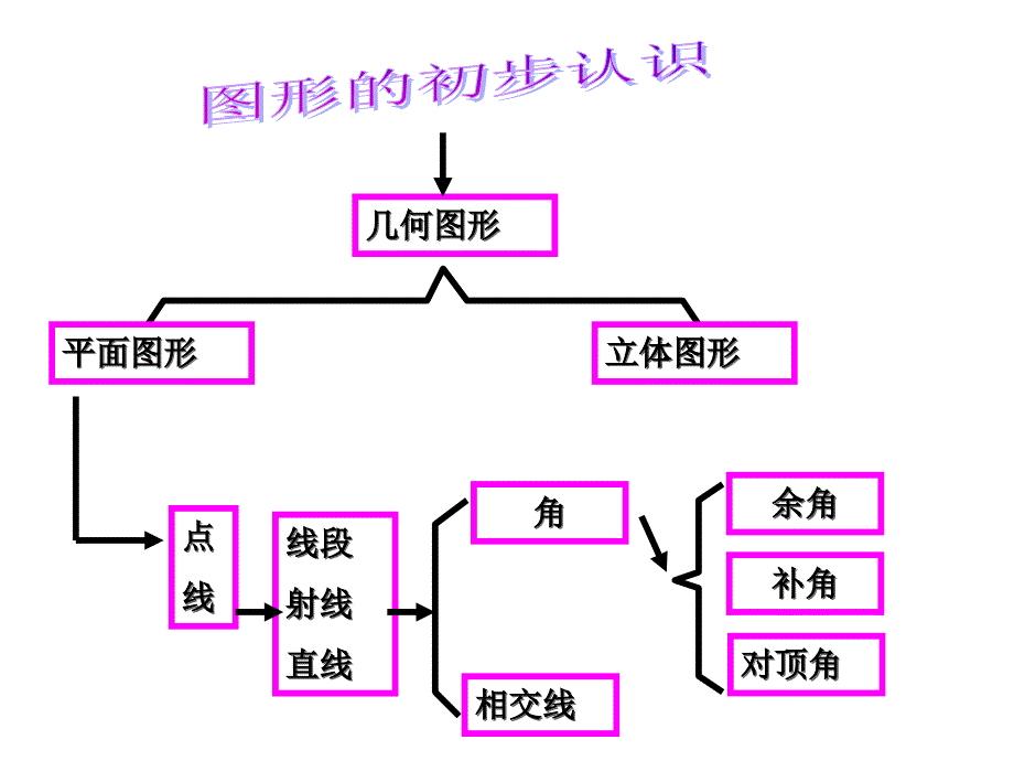 第六章图形的初步知识复习(2)_第2页