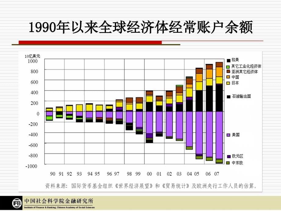 国际货币体系改革与中国的选择_第5页