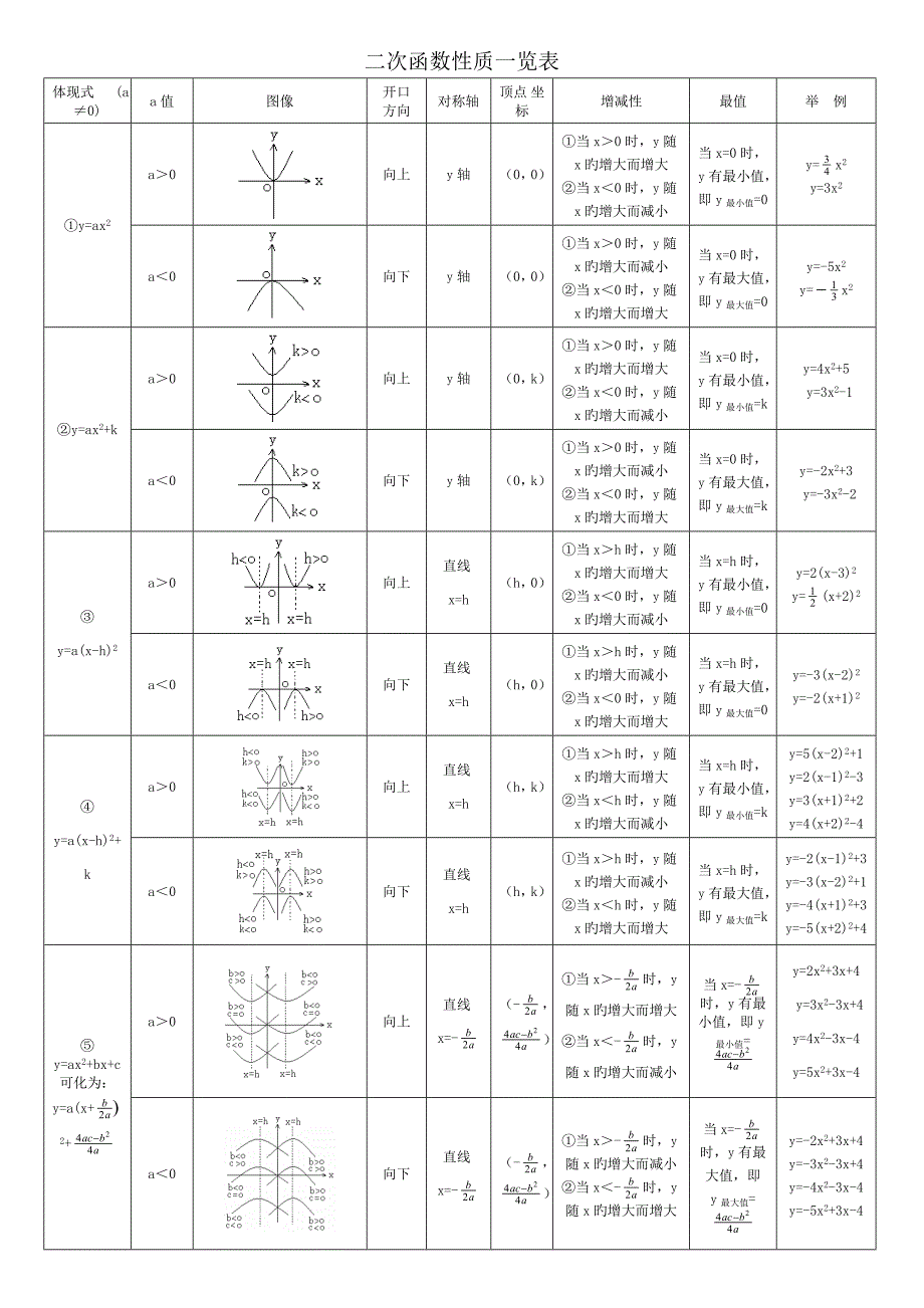 二次函数性质一览表_第1页