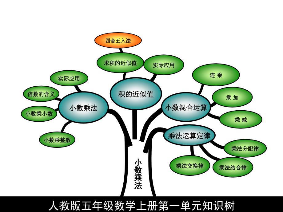 2014年新人教版五年级数学上册知识树_第2页