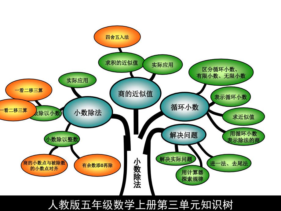 2014年新人教版五年级数学上册知识树_第4页