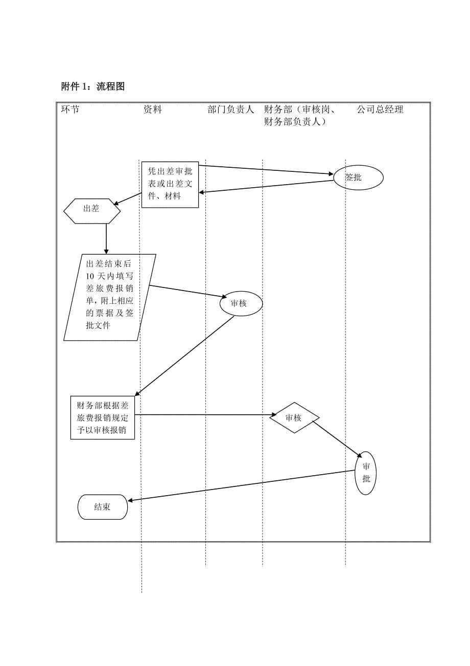 子公司差旅费报销管理规定模板_第5页