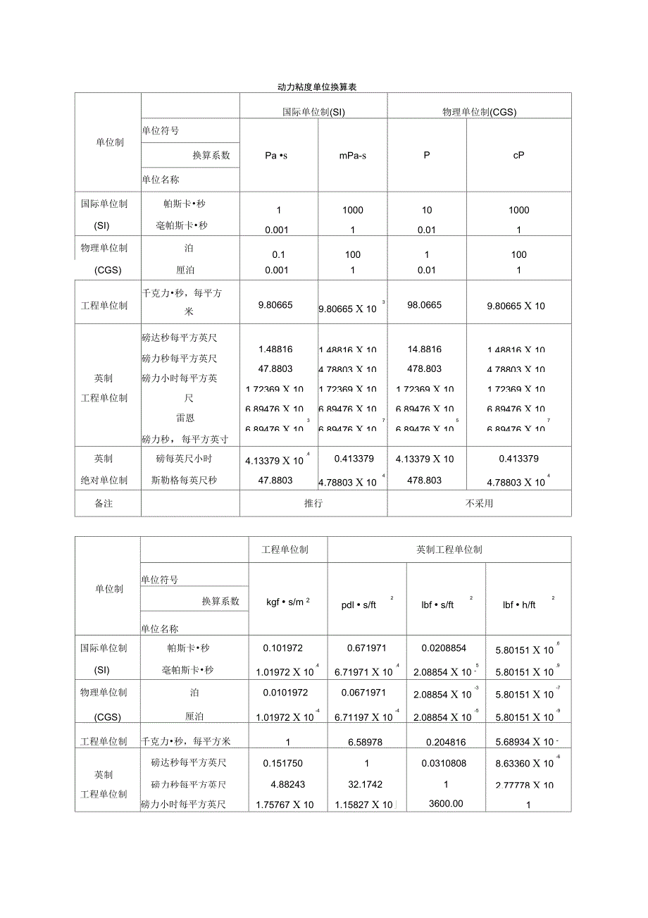 动力粘度单位换算表_第1页