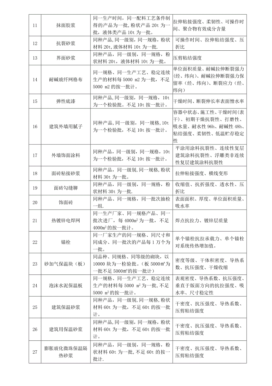 天津市民用建筑节能工程施工质量验收规程_第3页