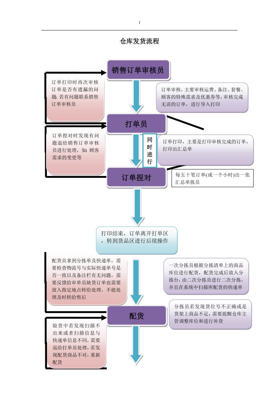 仓库发货工作流程_第1页