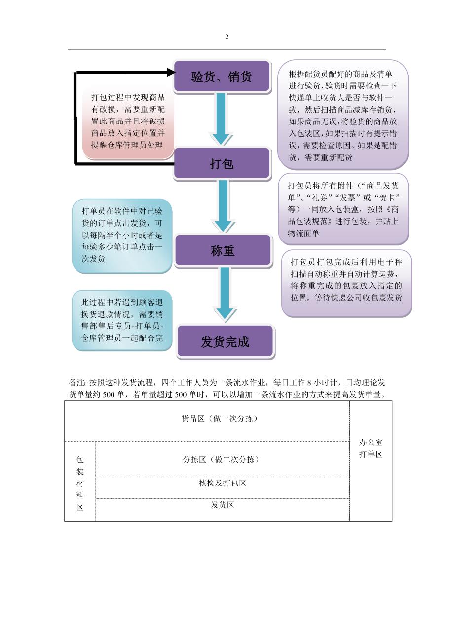 仓库发货工作流程_第2页