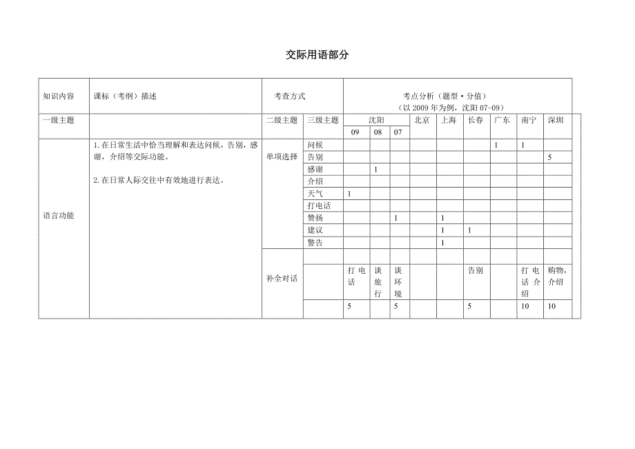 英语双向细目表_第3页