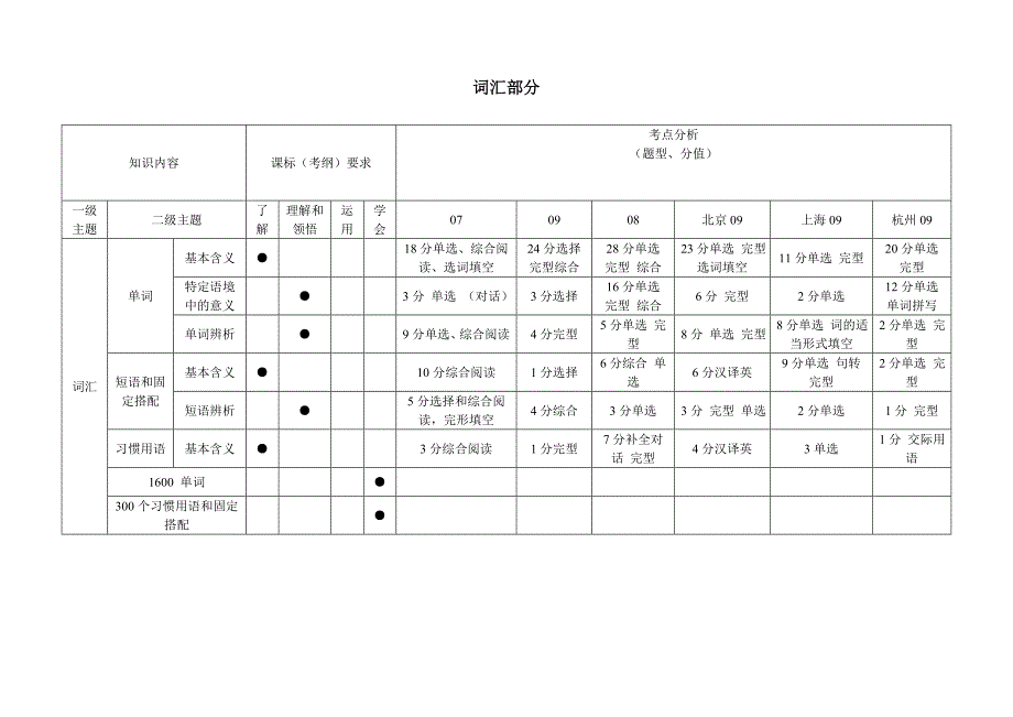 英语双向细目表_第4页