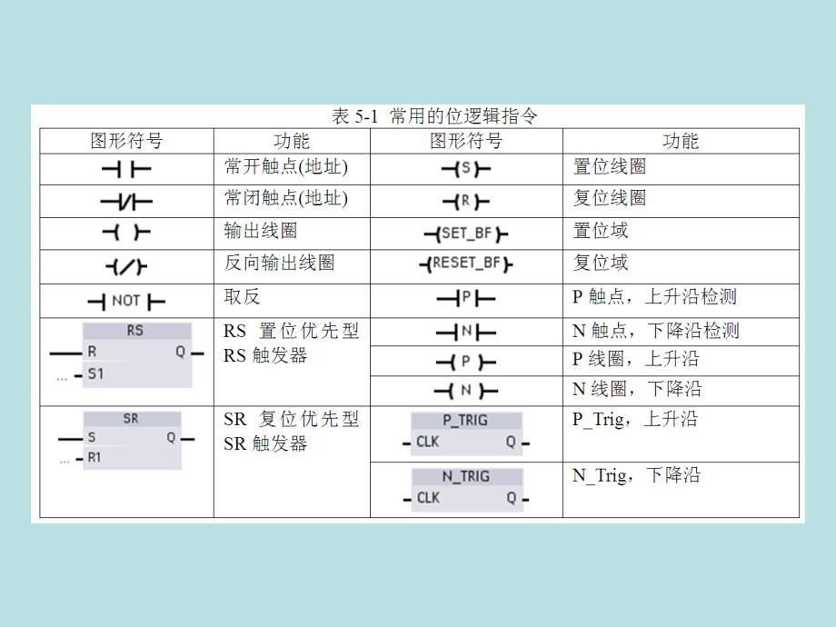 西门子S71200plc05指令系统4.11_第3页