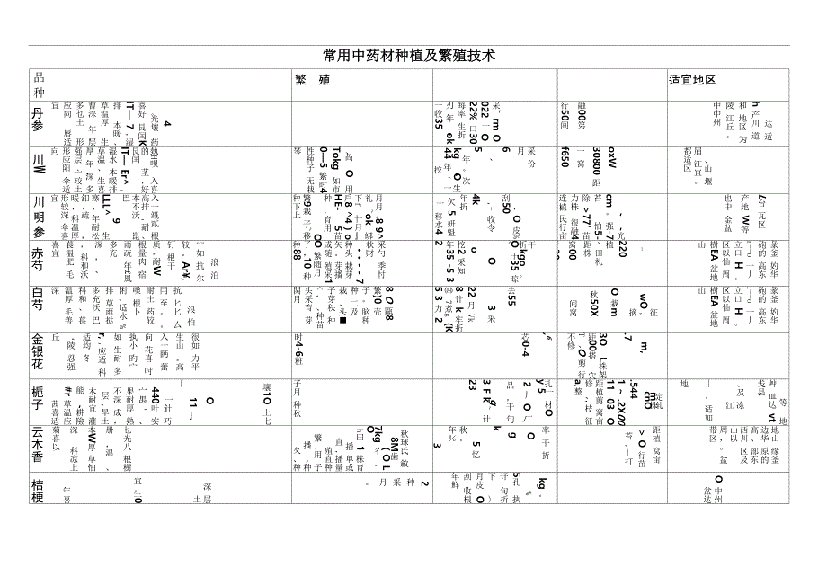 主要中药材种植及繁殖技术_第1页