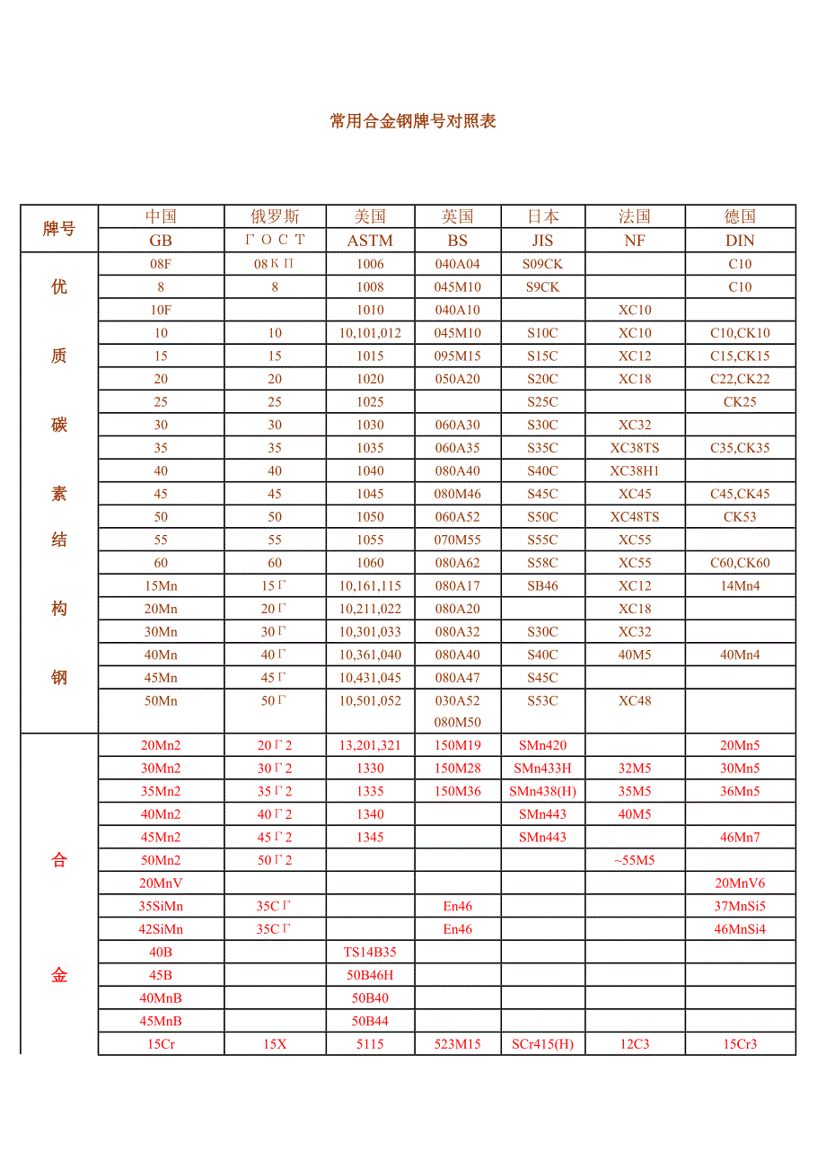 常用合金钢牌号对照表_第1页