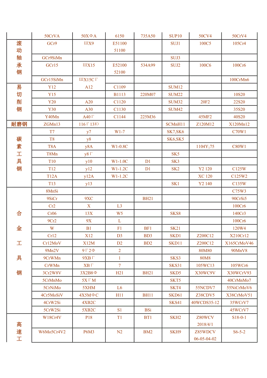 常用合金钢牌号对照表_第3页