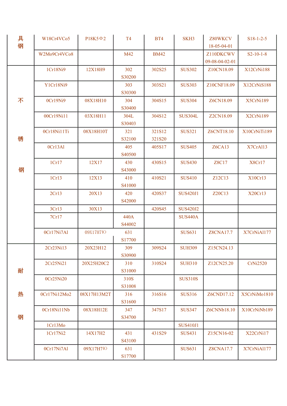 常用合金钢牌号对照表_第4页