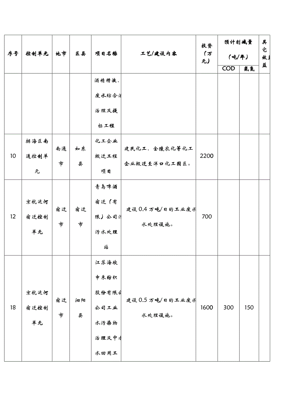 国家淮河流域江苏段污水治理_第4页