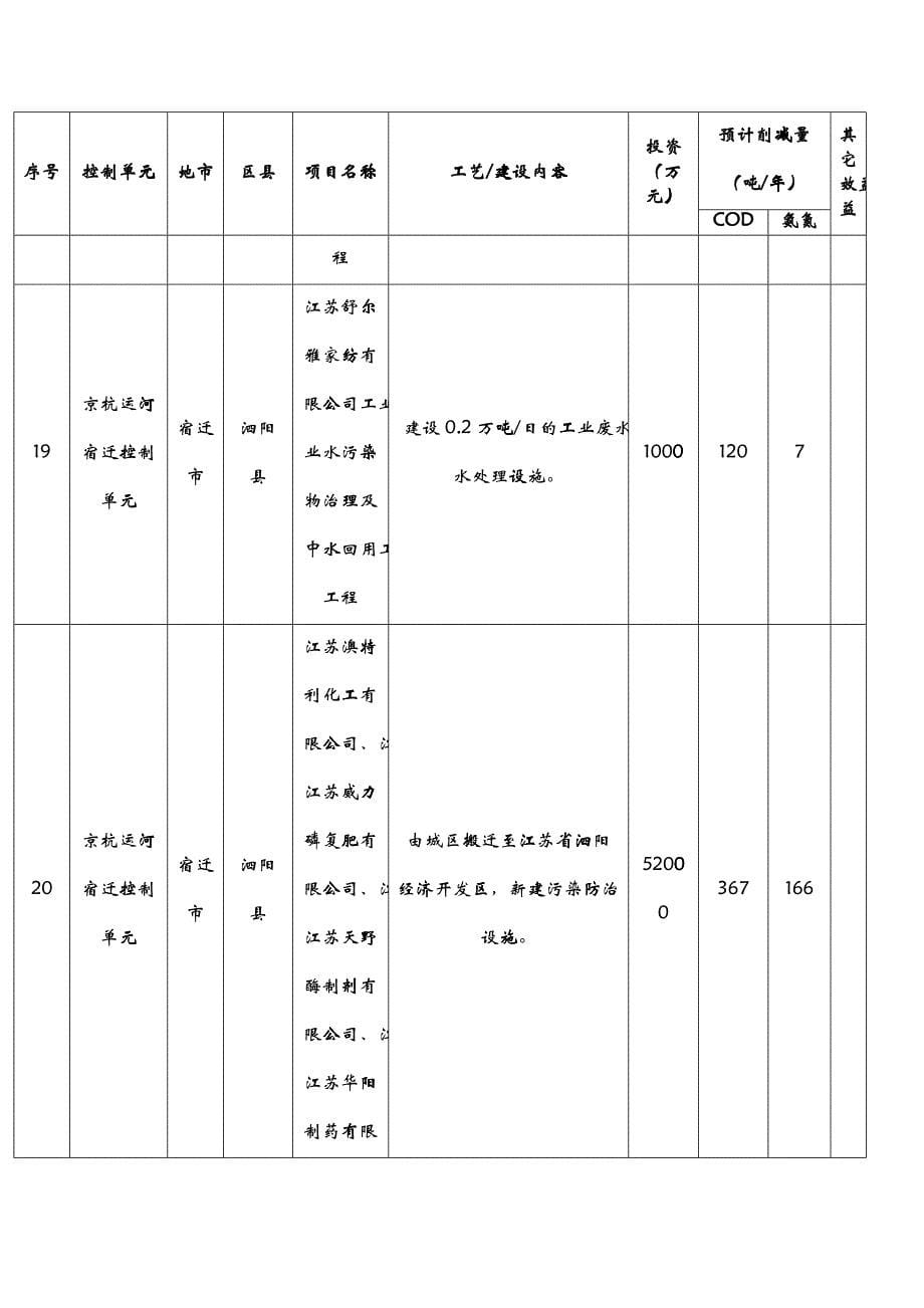 国家淮河流域江苏段污水治理_第5页