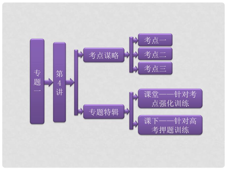 河南省安阳市一中高考物理二轮复习 第一阶段 专题一 第4讲 万有引力定律及应用课件_第1页