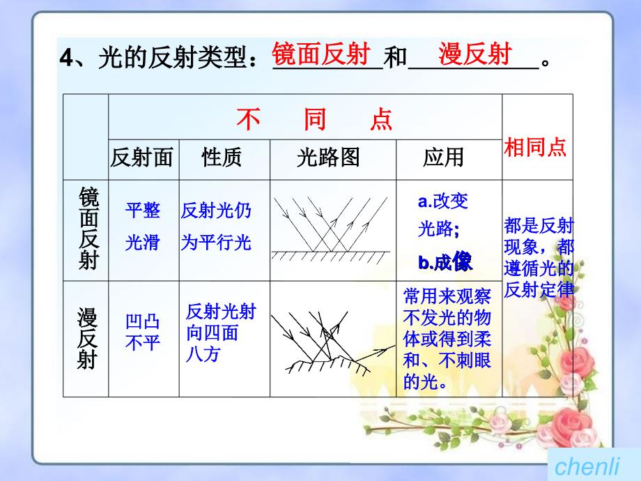 46《光现象》知识结构_第5页