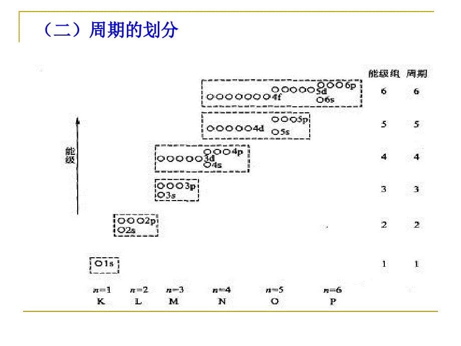 高中化学：第二节 原子结构与元素周期表_第5页