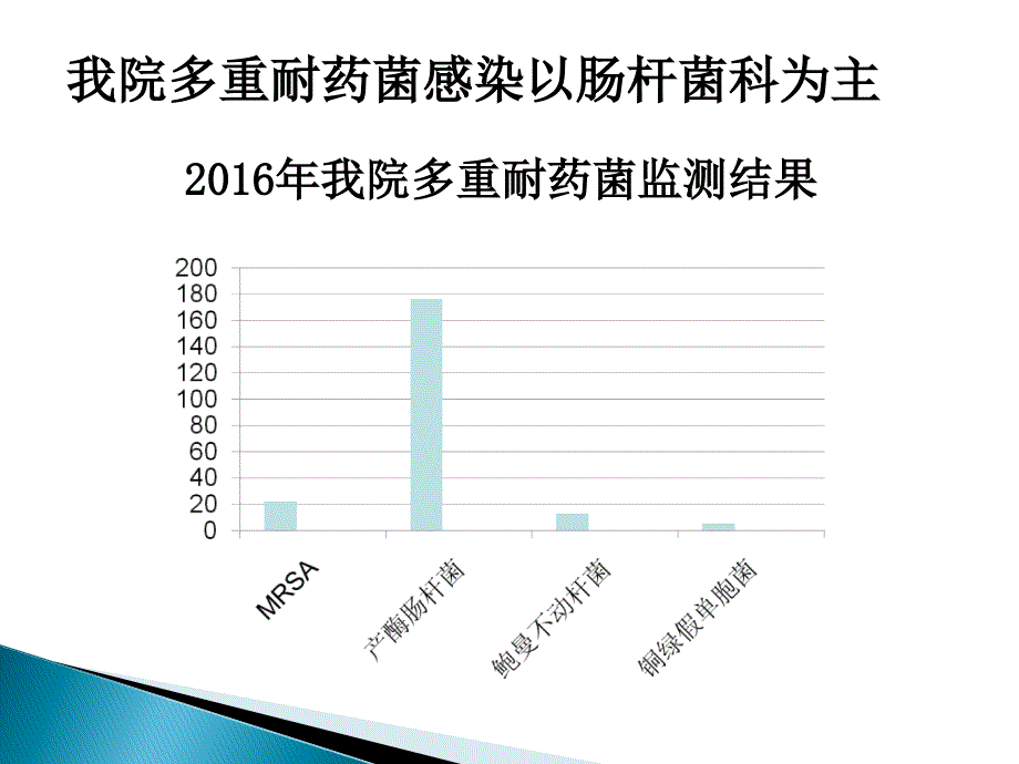 2017年多重耐药菌感染的防控_第4页