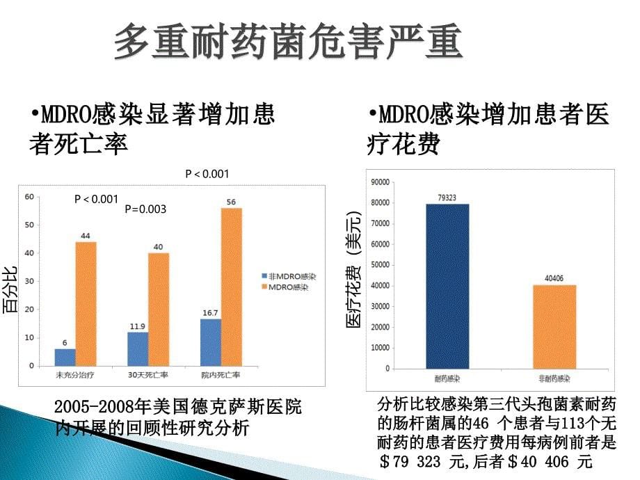 2017年多重耐药菌感染的防控_第5页