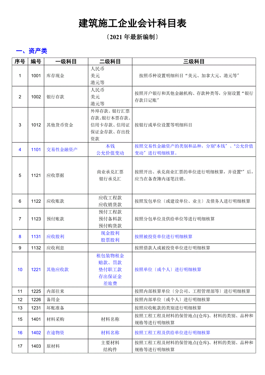 建筑施工企业会计科目表_第1页