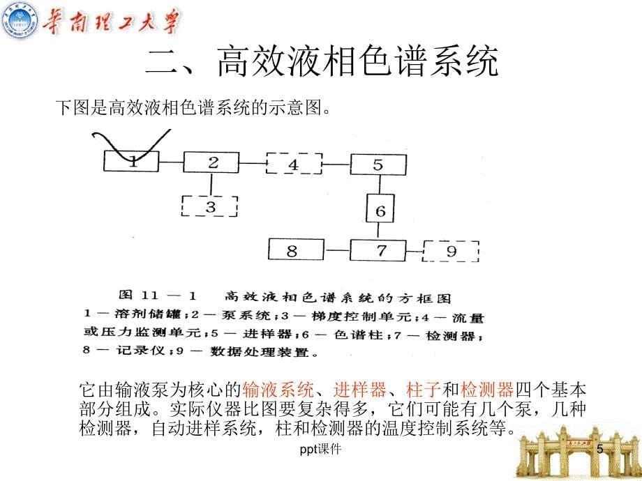 液相色谱仪课件_第5页