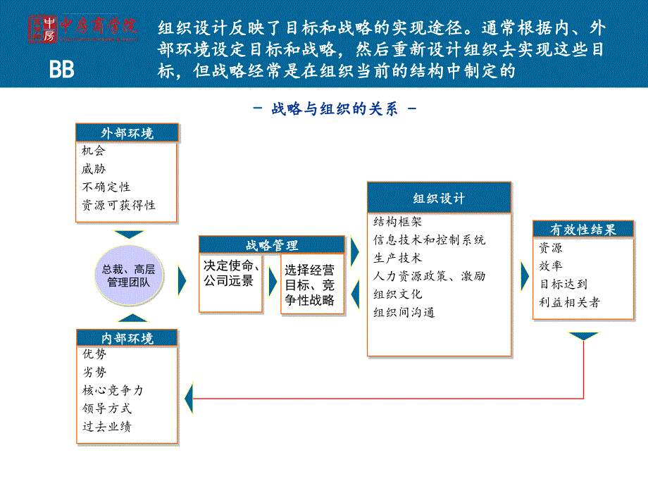 埃森哲薪酬激励体系ppt课件_第3页