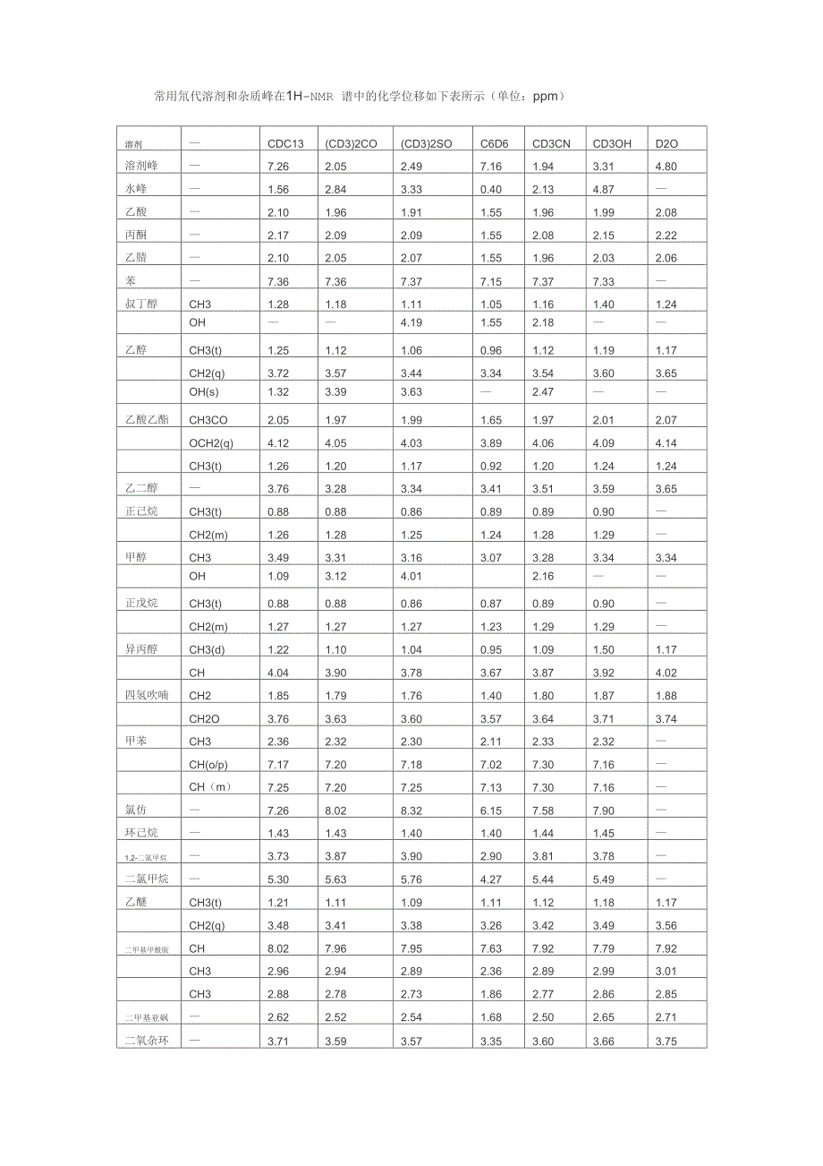 核磁溶剂峰和杂质峰_第1页