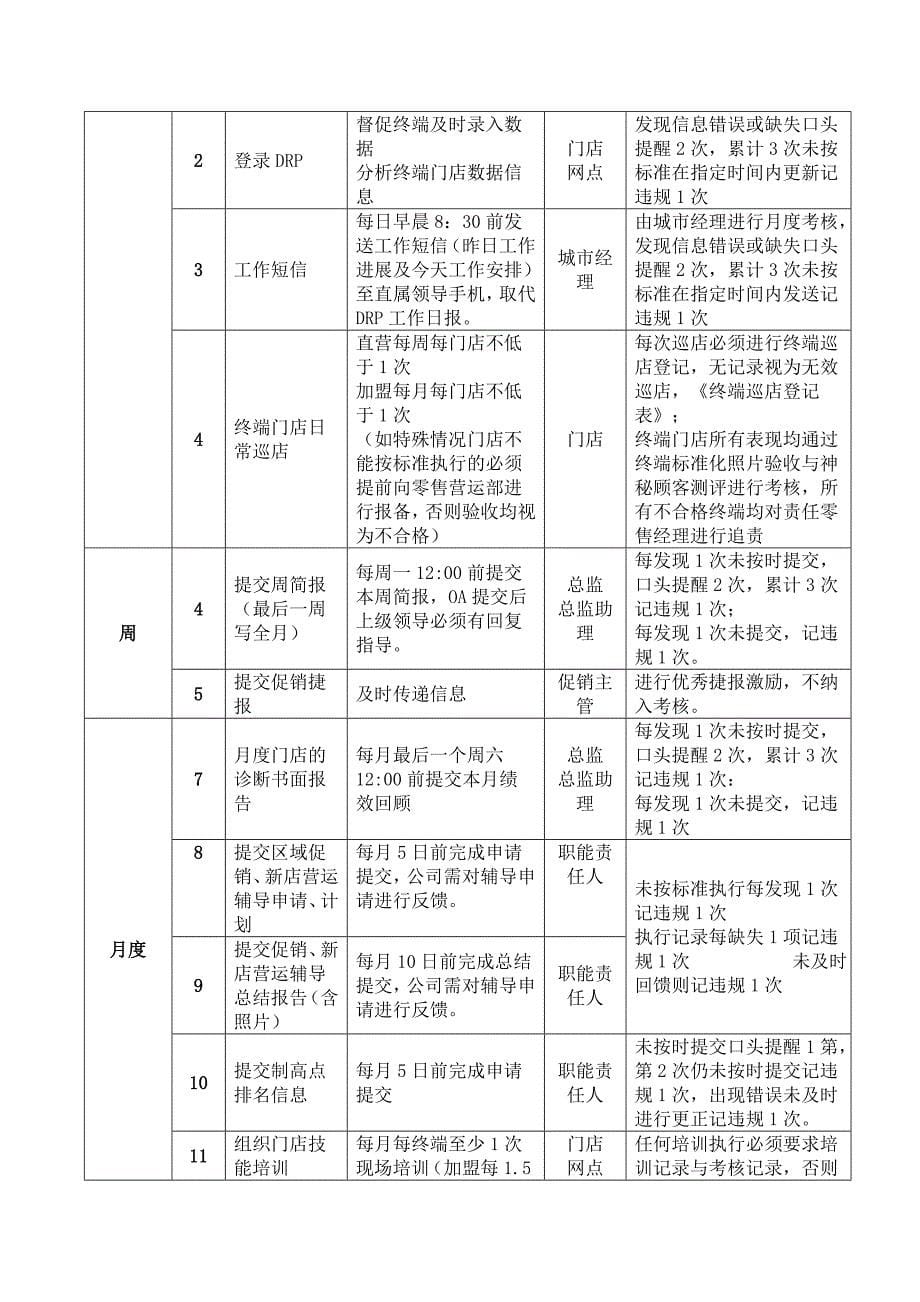 零售经理工作指导手册定_第5页