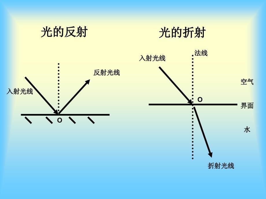 《光的折射》参考课件1_第5页