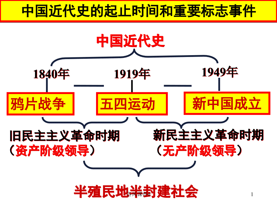 八年级上册历史第一课PPT优课教资_第1页