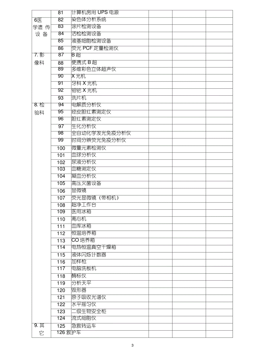 各级妇幼保健院基本医疗保健设备主要装备品目表_第3页