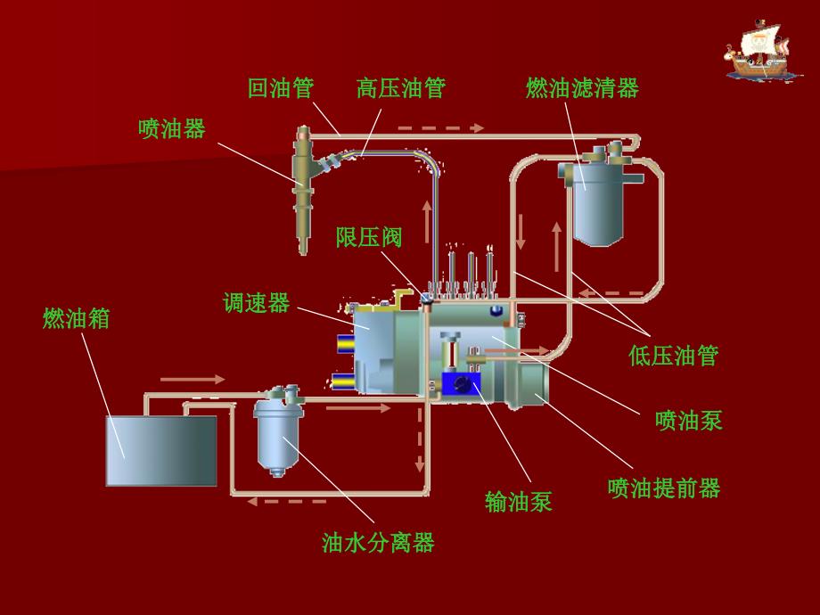 第五章柴油机燃料供给系_第4页