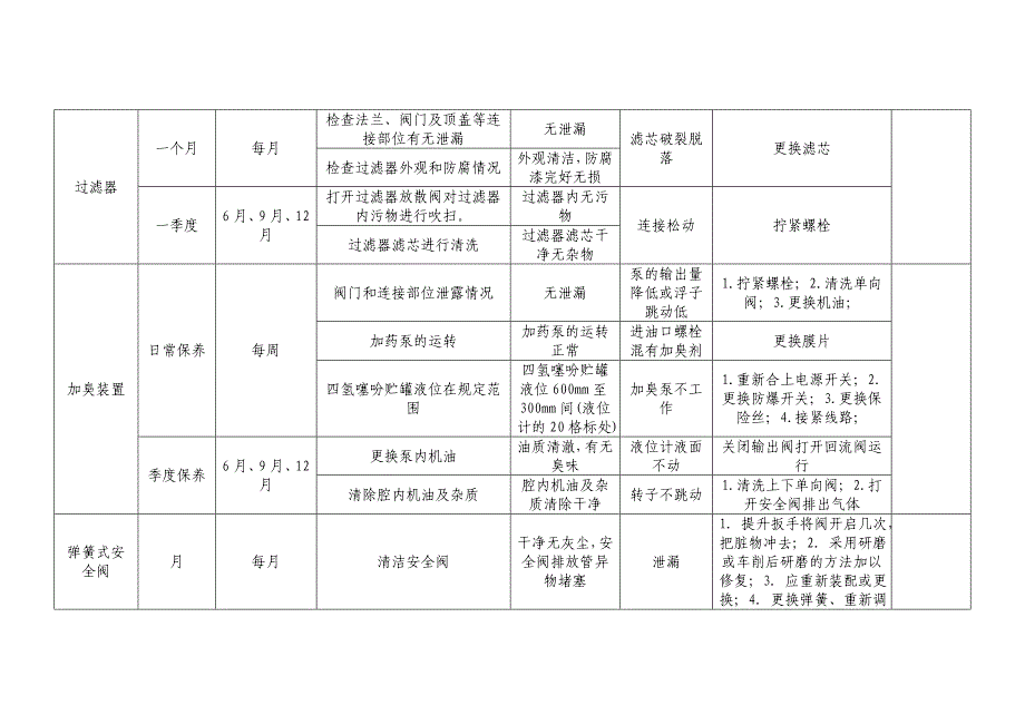 设备设施年度维修保养计划表参考_第2页