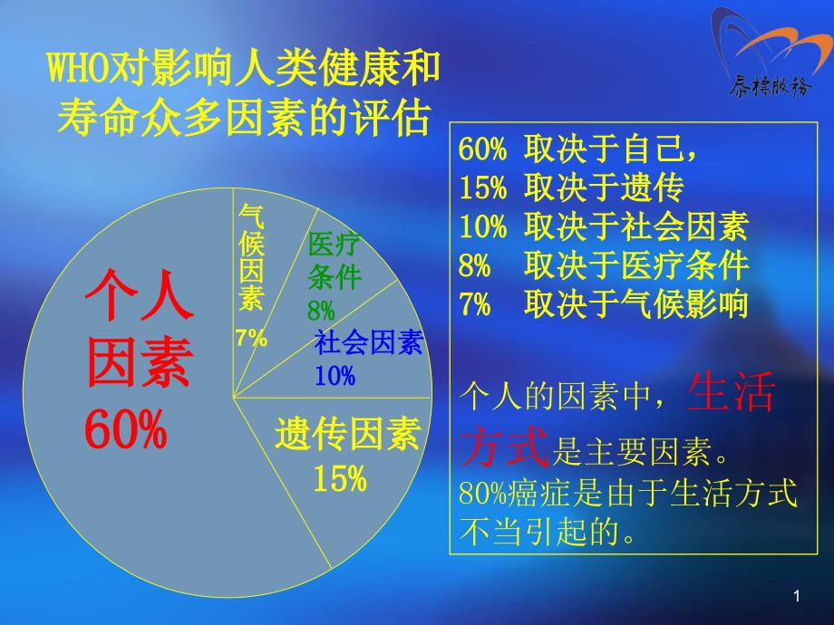 WHO对影响人类健康和寿命众多因素的评估PPT精选课件_第1页