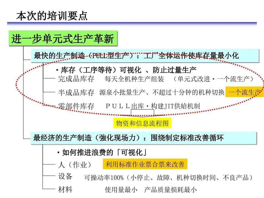 物资与信息流程图书写方法_第5页