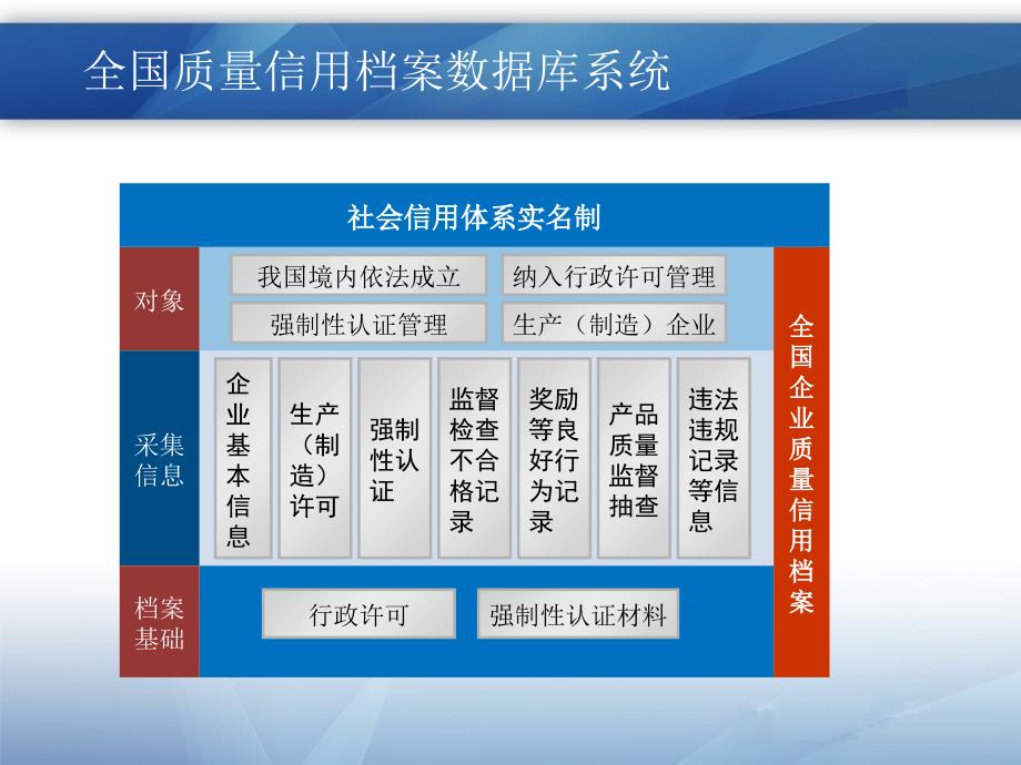 质量信用档案数据库系统用户操作使用方法_第3页