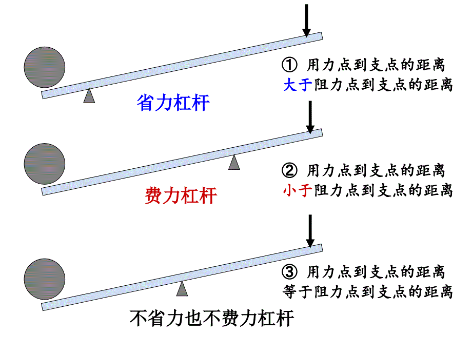 科学六上第一单元工具和机械复习_第4页