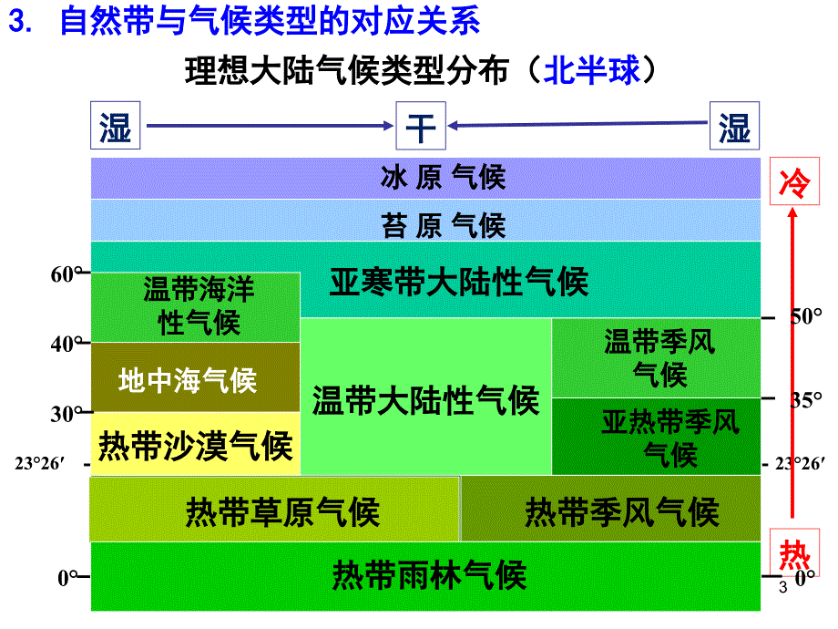 高三地理第一轮复习自然地理环境的差异性课堂PPT_第3页