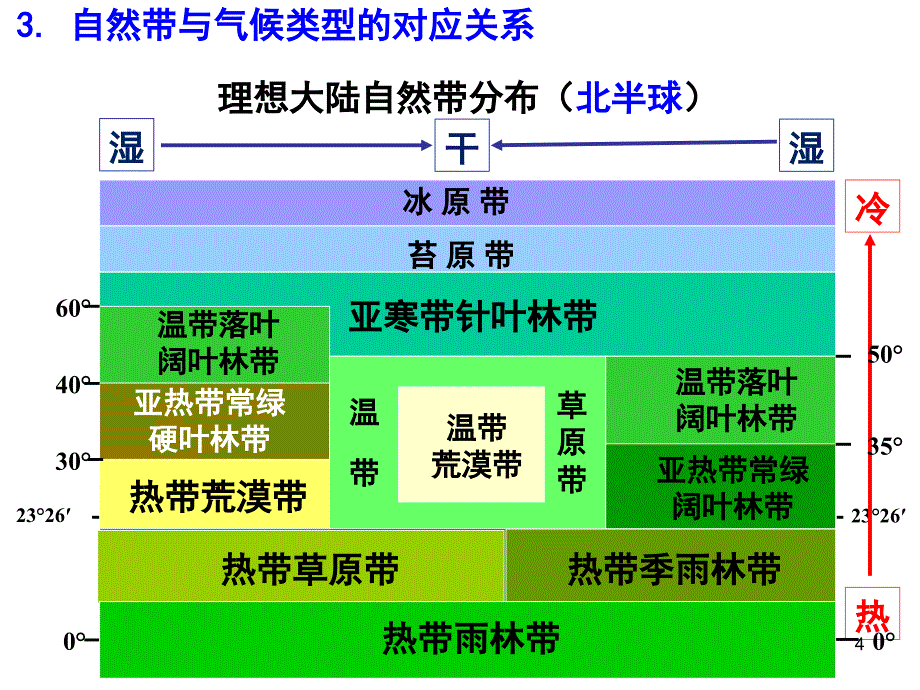 高三地理第一轮复习自然地理环境的差异性课堂PPT_第4页