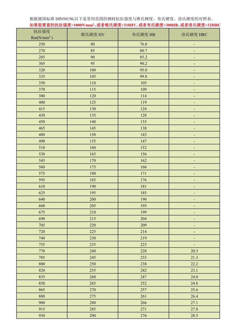 金属硬度对照表.doc_第1页