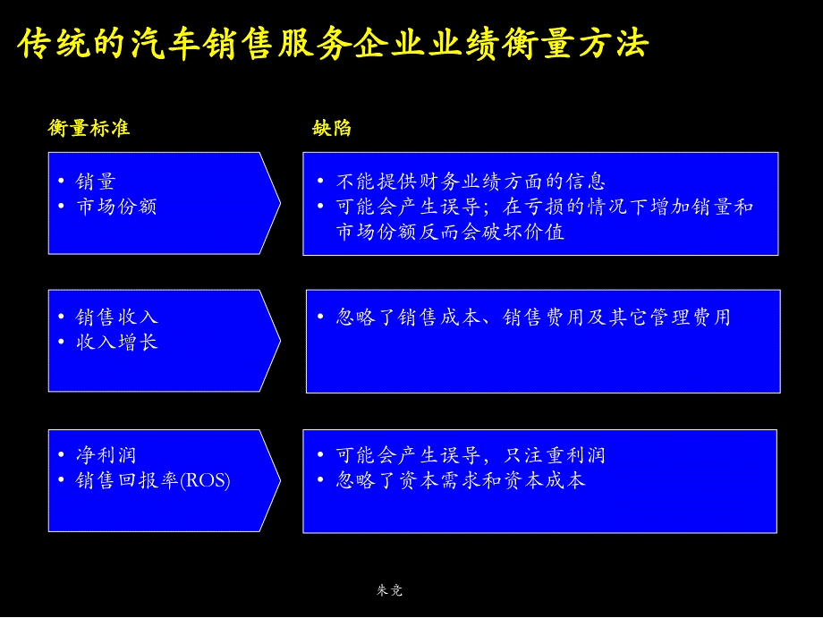 汽车销售战略规划讲义_第4页