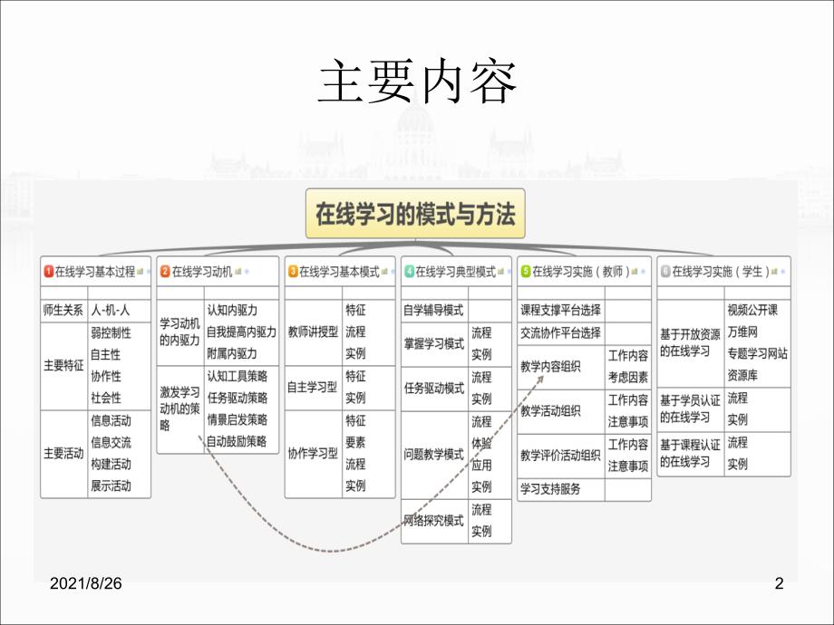 在线学习的模式与方法课件PPT_第2页