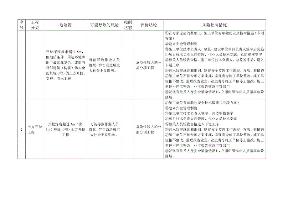 监理项目重大风险清_第2页