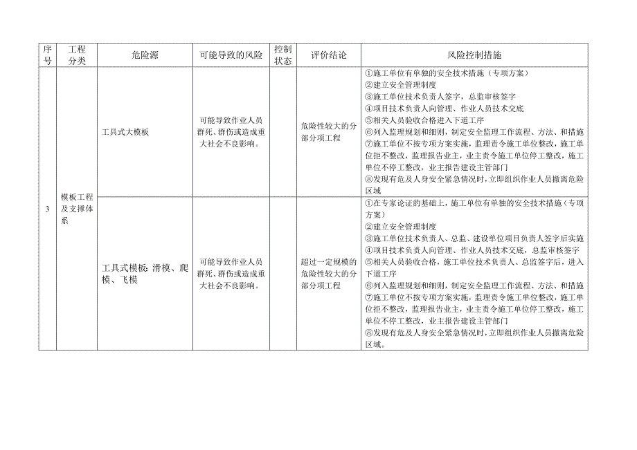 监理项目重大风险清_第3页