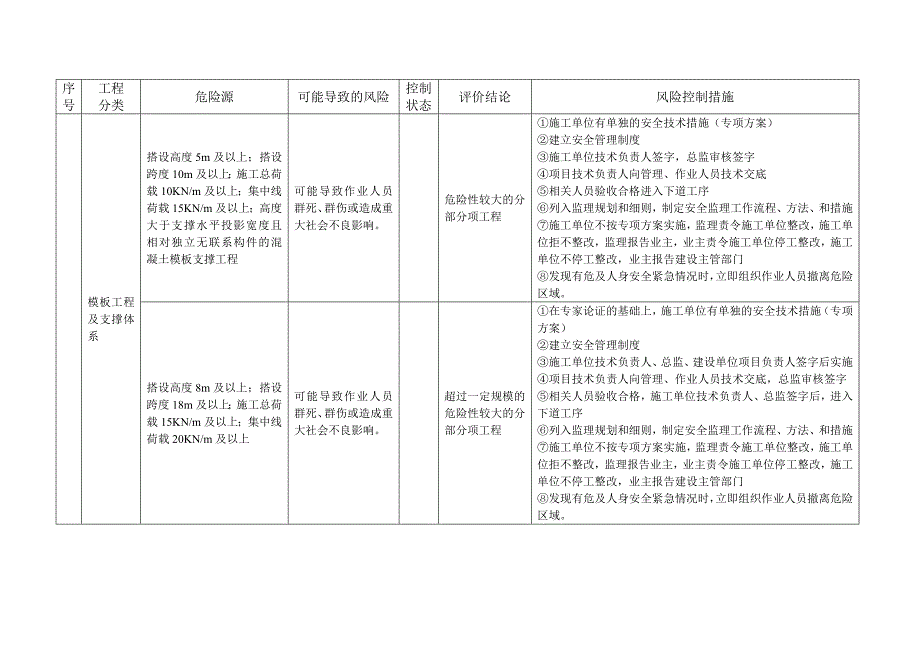 监理项目重大风险清_第4页