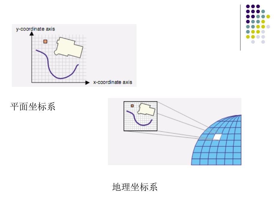 GIS56空间参照系统和地图投影课件_第5页