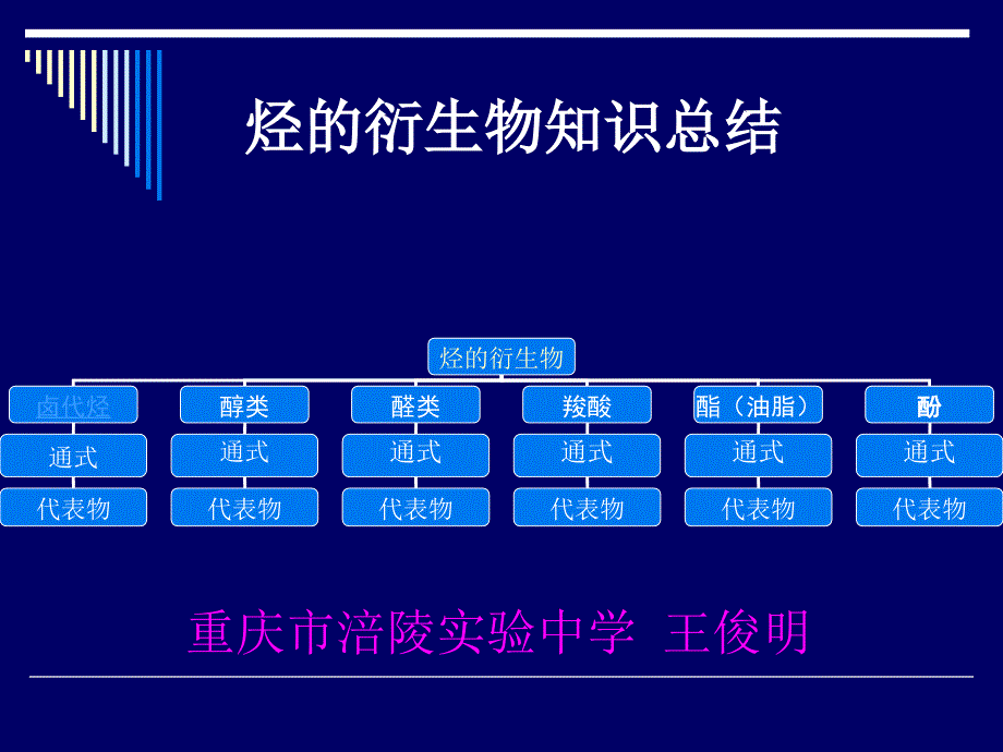 烃的衍生物知识总结2全面版课件_第1页