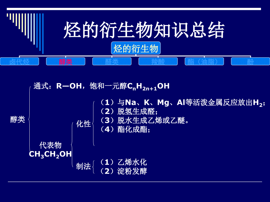 烃的衍生物知识总结2全面版课件_第3页